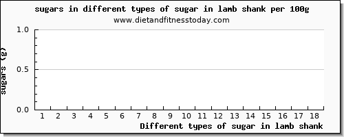 sugar in lamb shank sugars per 100g